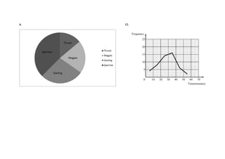 4.

12.
Frequency
25
Thrush
20
Thrush

Sparrow
Magpie

Magpie
Starling

15
10

Sparrow

5
Starling
0

10

20

30

40

50

60
70
Time(minutes)

 