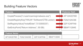 22
Building Feature Vectors
CreateProcess("c:userroamingmalware.exe")
CreateRegistryKey("HKLM","SoftwareCTB-Locker)
SetRegistryValue("InstallDate","213355533")
GetEntryPoint(“Return Address”, 55 EB)
Features
AF12ACE76D
F2A212AC6E
22F1CAFFA8
Features Hash
AF12ACE76D F2A212AC6E 22F1CAFFA8
BBAF11284E
BBAF11284E
Feature Vector
 