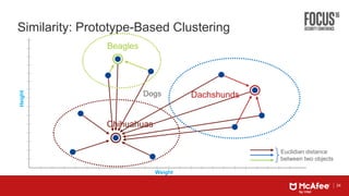 24
Similarity: Prototype-Based Clustering
Dogs
Chihuahuas
Beagles
Dachshunds
Euclidian distance
between two objects
Height
Weight
 