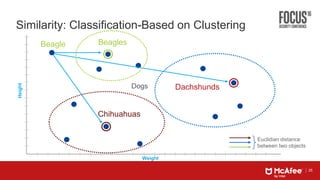 25
Similarity: Classification-Based on Clustering
Dogs
Beagle
Chihuahuas
Beagles
Dachshunds
Height
Weight
Euclidian distance
between two objects
 