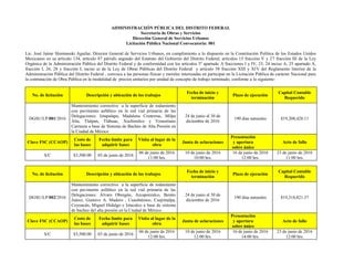 ADMINISTRACI|ÓN PÚBLICA DEL DISTRITO FEDERAL
Secretaría de Obras y Servicios
Dirección General de Servicios Urbanos
Licitación Pública Nacional Convocatoria: 001
Lic. José Jaime Slomianski Aguilar, Director General de Servicios Urbanos, en cumplimiento a lo dispuesto en la Constitución Política de los Estados Unidos
Mexicanos en su artículo 134, artículo 87 párrafo segundo del Estatuto del Gobierno del Distrito Federal; artículos 15 fracción V y 27 fracción III de la Ley
Orgánica de la Administración Pública del Distrito Federal y de conformidad con los artículos 3º apartado A fracciones I y IV, 23, 24 inciso A, 25 apartado A,
fracción I, 26, 28 y fracción I, inciso a) de la Ley de Obras Públicas del Distrito Federal y artículo 58 fracción XIII y XIV del Reglamento Interior de la
Administración Pública del Distrito Federal , convoca a las personas físicas y morales interesadas en participar en la Licitación Pública de carácter Nacional para
la contratación de Obra Pública en la modalidad de precios unitarios por unidad de concepto de trabajo terminado, conforme a lo siguiente:
No. de licitación Descripción y ubicación de los trabajos
Fecha de inicio y
terminación
Plazo de ejecución
Capital Contable
Requerido
DGSU/LP/001/2016
Mantenimiento correctivo a la superficie de rodamiento
con pavimento asfáltico en la red vial primaria de las
Delegaciones: Iztapalapa, Madalena Contreras, Milpa
Alta, Tlalpan, Tláhuac, Xochimilco y Venustiano
Carranza a base de Sistema de Bacheo de Alta Presión en
la Ciudad de México
24 de junio al 30 de
diciembre de 2016
190 días naturales $19,208,428.11
Clave FSC (CCAOP)
Costo de
las bases
Fecha límite para
adquirir bases
Visita al lugar de la
obra
Junta de aclaraciones
Presentación
y apertura
sobre único
Acto de fallo
S/C $3,500.00 03 de junio de 2016
06 de junio de 2016
11:00 hrs.
10 de junio de 2016
10:00 hrs.
16 de junio de 2016
12:00 hrs.
23 de junio de 2016
11:00 hrs.
No. de licitación Descripción y ubicación de los trabajos
Fecha de inicio y
terminación
Plazo de ejecución
Capital Contable
Requerido
DGSU/LP/002/2016
Mantenimiento correctivo a la superficie de rodamiento
con pavimento asfáltico en la red vial primaria de las
Delegaciones: Álvaro Obregón, Azcapotzalco, Benito
Juárez, Gustavo A. Madero , Cuauhtémoc, Cuajimalpa,
Coyoacán, Miguel Hidalgo e Iztacalco a base de sistema
de bacheo del alta presión en la Ciudad de México
24 de junio al 30 de
diciembre de 2016
190 días naturales $19,318,821.37
Clave FSC (CCAOP)
Costo de
las bases
Fecha límite para
adquirir bases
Visita al lugar de la
obra
Junta de aclaraciones
Presentación
y apertura
sobre único
Acto de fallo
S/C $3,500.00 03 de junio de 2016
06 de junio de 2016
12:00 hrs.
10 de junio de 2016
12:00 hrs.
16 de junio de 2016
14:00 hrs.
23 de junio de 2016
12:00 hrs.
 