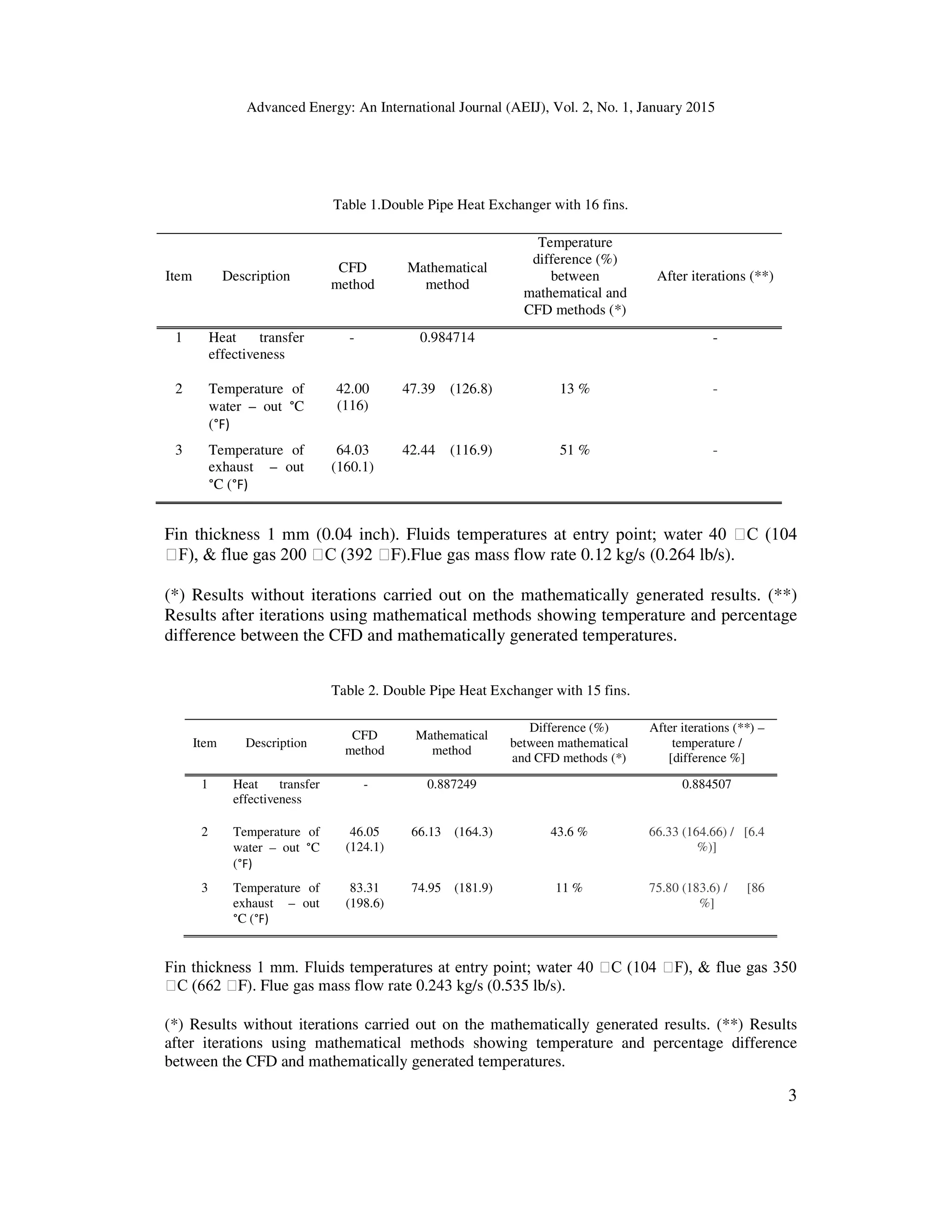 Advanced Energy: An International Journal (AEIJ), Vol. 2, No. 1, January 2015
3
Table 1.Double Pipe Heat Exchanger with 16 fins.
Item Description
CFD
method
Mathematical
method
Temperature
difference (%)
between
mathematical and
CFD methods (*)
After iterations (**)
1 Heat transfer
effectiveness
- 0.984714 -
2 Temperature of
water – out °C
(°F)
42.00
(116)
47.39 (126.8) 13 % -
3 Temperature of
exhaust – out
°C (°F)
64.03
(160.1)
42.44 (116.9) 51 % -
Fin thickness 1 mm (0.04 inch). Fluids temperatures at entry point; water 40 C (104
F),  flue gas 200 C (392 F).Flue gas mass flow rate 0.12 kg/s (0.264 lb/s).
(*) Results without iterations carried out on the mathematically generated results. (**)
Results after iterations using mathematical methods showing temperature and percentage
difference between the CFD and mathematically generated temperatures.
Table 2. Double Pipe Heat Exchanger with 15 fins.
Item Description
CFD
method
Mathematical
method
Difference (%)
between mathematical
and CFD methods (*)
After iterations (**) –
temperature /
[difference %]
1 Heat transfer
effectiveness
- 0.887249 0.884507
2 Temperature of
water – out °C
(°F)
46.05
(124.1)
66.13 (164.3) 43.6 % 66.33 (164.66) / [6.4
%)]
3 Temperature of
exhaust – out
°C (°F)
83.31
(198.6)
74.95 (181.9) 11 % 75.80 (183.6) / [86
%]
Fin thickness 1 mm. Fluids temperatures at entry point; water 40 C (104 F),  flue gas 350
C (662 F). Flue gas mass flow rate 0.243 kg/s (0.535 lb/s).
(*) Results without iterations carried out on the mathematically generated results. (**) Results
after iterations using mathematical methods showing temperature and percentage difference
between the CFD and mathematically generated temperatures.
 