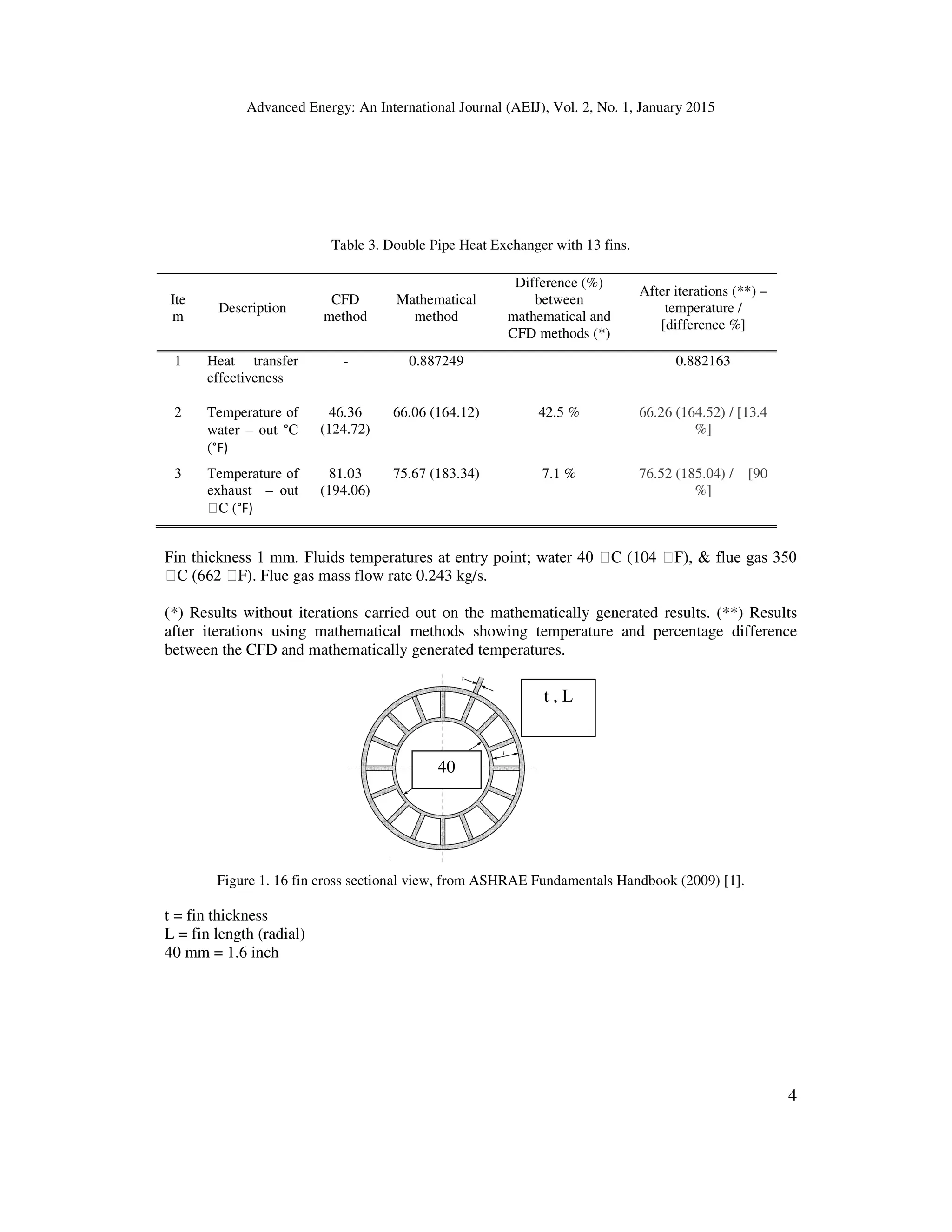 Advanced Energy: An International Journal (AEIJ), Vol. 2, No. 1, January 2015
4
Table 3. Double Pipe Heat Exchanger with 13 fins.
Ite
m
Description
CFD
method
Mathematical
method
Difference (%)
between
mathematical and
CFD methods (*)
After iterations (**) –
temperature /
[difference %]
1 Heat transfer
effectiveness
- 0.887249 0.882163
2 Temperature of
water – out °C
(°F)
46.36
(124.72)
66.06 (164.12) 42.5 % 66.26 (164.52) / [13.4
%]
3 Temperature of
exhaust – out
C (°F)
81.03
(194.06)
75.67 (183.34) 7.1 % 76.52 (185.04) / [90
%]
Fin thickness 1 mm. Fluids temperatures at entry point; water 40 C (104 F),  flue gas 350
C (662 F). Flue gas mass flow rate 0.243 kg/s.
(*) Results without iterations carried out on the mathematically generated results. (**) Results
after iterations using mathematical methods showing temperature and percentage difference
between the CFD and mathematically generated temperatures.
Figure 1. 16 fin cross sectional view, from ASHRAE Fundamentals Handbook (2009) [1].
t = fin thickness
L = fin length (radial)
40 mm = 1.6 inch
40
mm
t , L
 