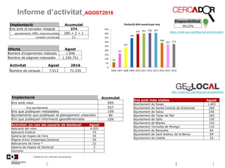 58
161
237
344
393 401 406 407
288
267 274
0
50
100
150
200
250
300
350
400
450
2006 2007 2008 2009 2010 2011 2012 2013 2014 2015 2016
Evolució dels usuaris per any
Informe d’activitat_AGOST2016
Disponibilitat
99,22%Implantació Acumulat
Ens amb el cercador integrat 274
ajuntaments, EMD, mancomunitats 260 + 2 + 1
consells comarcals 11
http://web.aoc.cat/blog/serveis/geolocal/
*protecció civil, informació de parcel·les
https://web.aoc.cat/blog/serveis/cercador/
Implantació Acumulat
Ens amb visor 595
.Ens ajuntaments 557
Ens que publiquen metadades 109
Ajuntaments que publiquen el planejament urbanístic 90
Ens que publiquen informació georeferenciada 109
Activitat Agost 2016
Nombre de cerques 7.513 71.535
Oferta Agost
Nombre d'organismes indexats 1.046
Nombre de pàgines indexades 1.330.751
Activitat: on van els usuaris de Geolocal Agost
Aplicació del visor 4.933
Aplicació d'edició 70
Galeria de mapes de l'ens 34
Pàgina d'inici Instamaps.Geolocal 56
Aplicacions de l'eina * 22
Galeria de mapes de Geolocal 3
Carrerer 1
Ens amb més visites Agost
Ajuntament de Roses 1.043
Ajuntament de Santa Coloma de Gramenet 269
Ajuntament de Salou 256
Ajuntament de Tossa de Mar 183
Ajuntament de Valls 150
Ajuntament de Blanes 143
Ajuntament Torroella de Montgrí 133
Ajuntament de Banyoles 84
Ajuntament de Sant Andreu de la Barca 69
Ajuntament de Calella 55
 