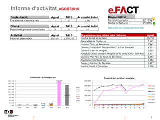 Informe d’activitat_AGOST2016
https://web.aoc.cat/blog/serveis/e-fact/
Disponibilitat
Portal del receptor 97,17%
Bústia de factures 99,96%
Implantació Agost 2016 Acumulat total
Ens adherits al servei e.Fact 1 23 1.542
Oferta Agost 2016 Acumulat total
Plataformes privades connectades 0 0 19
Activitat Agost 2016
Factures gestionades 155.977 1.509.107
Organismes que reben més factures Agost
Institut Català de la Salut 25.712
Generalitat de Catalunya 7.125
Hospital Clínic de Barcelona 5.347
Consorci Corporació Sanitària Parc Taulí de Sabadell 3.653
Consorci Sanitari Integral 3.263
Fundació Gestió Sanitària Hospital de la Santa Creu i Sant Pau 3.171
Consorci Mar Parc de Salut de Barcelona 3.052
Ajuntament de Barcelona 1.984
Consorci Sanitari de Terrassa 1.887
Institut Català d'Oncologia 1.799
1.349 3.827 23.422 58.838 97.889
1.787.004
1.509.107
1.000
201.000
401.000
601.000
801.000
1.001.000
1.201.000
1.401.000
1.601.000
1.801.000
2010 2011 2012 2013 2014 2015 2016
Evolucióde l'activitat per any
2010
2011
2012
2013
2014
2015
2016
0
50.000
100.000
150.000
200.000
250.000
G F Mç Al Mg Jy Jl Al S O N D
Evolució de l'activitat_mes/any
2010
2011
2012
2013
2014
2015
2016
 