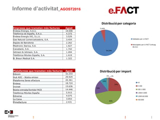 Informe d’activitat_AGOST2016
94,56%
5,44%
Distribucióper categoria
Validades per e.FACT
Rebutjades per e.FACT (rebuig
tècnic)
1%
24%
46%
18%
10%
1%
Distribucióper import
<0
0-100
100-1.000
1.000-5.000
5.000-60.000
>60.000
Empreses que trameten més factures Agost
Endesa Energia, S.A.U. 18.698
Telefonica de España, S.A.U. 4.373
Endesa Energía XXI, S.L.U. 3.529
Gas Natural Comercializadora, S.A. 3.454
Aigües de Barcelona 2.262
Medtronic Iberica, S.A. 1.927
Caixabank, S.A. 1.742
Johnson & Johnson, S.A. 1.494
Telefónica Móviles España, S.A. 1.419
B. Braun Medical S.A. 1.322
Plataformes que trameten més factures Agost
Edicom 32.233
Hub AOC - Bústia emisor 29.929
Plataforma Seres eFactura 20.361
Endesa 18.724
Invinet 15.636
Bústia entrada/Sortida FACE 14.446
Telefónica Móviles España 5.915
Ediversa 4.075
La Caixa 3.053
Pimefactura 2.431
 