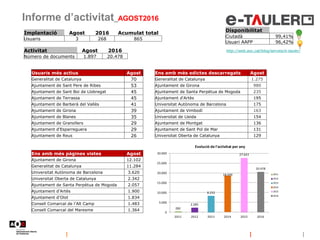 Informe d’activitat_AGOST2016
Disponibilitat
Ciutadà 99,41%
Usuari AAPP 96,42%
http://web.aoc.cat/blog/serveis/e-tauler/
Implantació Agost 2016 Acumulat total
Usuaris 3 268 865
Activitat Agost 2016
Número de documents 1.897 20.478
282
2.285
8.252
18.599
27.643
20.478
0
5.000
10.000
15.000
20.000
25.000
30.000
2011 2012 2013 2014 2015 2016
Evolució de l'activitat per any
2011
2012
2013
2014
2015
2016
Usuaris més actius Agost
Generalitat de Catalunya 70
Ajuntament de Sant Pere de Ribes 53
Ajuntament de Sant Boi de Llobregat 45
Ajuntament de Terrassa 45
Ajuntament de Barberà del Vallès 41
Ajuntament de Girona 39
Ajuntament de Blanes 35
Ajuntament de Granollers 29
Ajuntament d'Esparreguera 29
Ajuntament de Reus 26
Ens amb més edictes descarregats Agost
Generalitat de Catalunya 1.275
Ajuntament de Girona 980
Ajuntament de Santa Perpètua de Mogoda 235
Ajuntament d'Artès 195
Universitat Autònoma de Barcelona 175
Ajuntament de Vimbodí 163
Universitat de Lleida 154
Ajuntament de Montgat 136
Ajuntament de Sant Pol de Mar 131
Universitat Oberta de Catalunya 129
Ens amb més pàgines vistes Agost
Ajuntament de Girona 12.102
Generalitat de Catalunya 11.284
Universitat Autònoma de Barcelona 3.620
Universitat Oberta de Catalunya 2.342
Ajuntament de Santa Perpètua de Mogoda 2.057
Ajuntament d'Artés 1.900
Ajuntament d'Olot 1.834
Consell Comarcal de l'Alt Camp 1.483
Consell Comarcal del Maresme 1.364
 