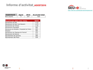 Informe d’activitat_AGOST2016
http://web.aoc.cat/blog/serveis/transparencia/
Usuaris que reben més visites Agost
Ajuntament de Salt 1.733
Ajuntament de Sant Just Desvern 1.270
Ajuntament de Tortosa 1.126
Ajuntament d'Igualada 956
Ajuntament de Vandellòs i l'Hospitalet de l'Infant 696
Dipsalut 688
Ajuntament de l'Espluga de Francolí 470
Ajuntament de Dosrius 412
Ajuntament de Cervera 360
Ajuntament del Piera 339
Implantació Agost 2016 Acumulat total
Ens usuaris 3 247 820
 