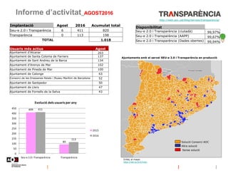 Informe d’activitat_AGOST2016
Disponibilitat
Seu-e 2.0 i Transparència (ciutadà) 99,97%
Seu-e 2.0 i Transparència (AAPP) 99,67%
Seu-e 2.0 i Transparència (Dades obertes) 99,94%
http://web.aoc.cat/blog/serveis/transparencia/
Solució Consorci AOC
Altra solució
Sense solució
Enllaç al mapa:
http://bit.ly/2c57noC
Implantació Agost 2016 Acumulat total
Seu-e 2.0 i Transparència 6 411 820
Transparència 0 113 198
TOTAL 1.018
Usuaris més actius Agost
Ajuntament d'Alcanar 203
Ajuntament de Santa Coloma de Farners 137
Ajuntament de Sant Andreu de la Barca 134
Ajuntament d'Arenys de Mar 102
Ajuntament de Pineda de Mar 100
Ajuntament de Calonge 63
Consorci de les Drassanes Reials i Museu Marítim de Barcelona 52
Ajuntament de Santpedor 50
Ajuntament de Llers 47
Ajuntament de Fornells de la Selva 43
409
89
411
113
0
50
100
150
200
250
300
350
400
450
Seu-e 2.0 i Transparència Transparència
Evolució dels usuaris per any
2015
2016
Ajuntaments amb el servei SEU-e 2.0 i Transparència en producció
 