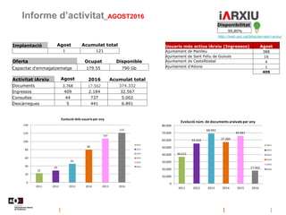 Informe d’activitat_AGOST2016
http://web.aoc.cat/blog/serveis/i-arxiu/
Disponibilitat
99,80%
Implantació Agost Acumulat total
1 121
Oferta Ocupat Disponible
Capacitat d'emmagatzematge 179.55 790 Gb
Activitat iArxiu Agost 2016 Acumulat total
Documents 3.768 17.562 374.332
Ingressos 409 2.184 32.567
Consultes 44 737 5.002
Descàrregues 5 441 6.891
Usuaris més actius iArxiu (Ingressos) Agost
Ajuntament de Manlleu 388
Ajuntament de Sant Feliu de Guíxols 16
Ajuntament de Castellbisbal 4
Ajuntament d'Aitona 1
409
36.612
55.254
68.992
57.284
65.661
17.562
0
10.000
20.000
30.000
40.000
50.000
60.000
70.000
80.000
2011 2012 2013 2014 2015 2016
Evolució núm. de documents arxivats per any
2011
2012
2013
2014
2015
2016
22
29
45
80
107
121
0
20
40
60
80
100
120
140
2011 2012 2013 2014 2015 2016
Evolució dels usuaris per any
2011
2012
2013
2014
2015
2016
 