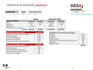 Informe d’activitat_AGOST2016
http://web.aoc.cat/blog/serveis/desa-l/
Disponibilitat
96,48%Implantació Agost Acumulat total
0 71
Usuaris més actius. Agost Document
Organisme de Gestió Tributària (ORGT) 3.614
Síndic de Greuges 3.156
Ajuntament d'Anglesola 2.450
Ajuntament de Penelles 2.208
Ajuntament de Palau-solità i Plegamans 2.052
Usuaris més actius. Agost Expedient
Organisme de Gestió Tributària (ORGT) 2.464
Síndic de Greuges 1.007
Àrea Metropolitana de Barcelona 258
Consell Comarcal del Vallès Oriental 210
Ajuntament de Cubelles 182
Agost Acumulat 2016
Activitat DESA'L Document Expedient Document Expedient
Creat 66.506 20.599 1.110.091 362.166
Consultat 78 306 654 1.202
Descarregat 31.593 199.848
Transferència iArxiu completada 2
TOTAL: 98.177 20.905 1.310.593 363.370
Procedència de la documentació. Agost
EACAT 57.171
e-NOTUM 5.341
e-TAULER 1.662
Càrrega manual 1.367
Plataforma de Col·laboració Interadministrativa 599
Via oberta 214
Registre unificat 152
66.506
 