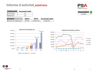 Informe d’activitat_AGOST2016
Implantació Acumulat total
Ens usuaris 11
Aplicacions 12
Disponibilitat
99,99%
Activitat Agost 2016 Acumulat total
Nombre de signatures 62.912 2.005.618 5.302.817
28.929 105.349
268.940
1.252.358
3.297.199
5.302.817
20.000
1.020.000
2.020.000
3.020.000
4.020.000
5.020.000
6.020.000
2011 2012 2013 2014 2015 2016
Evolució de l'activitat per any
Total any (nº signatures) Acumulat
0
50.000
100.000
150.000
200.000
250.000
300.000
350.000
G F Mç Al Mg Jy Jl At S O N D
Evolució de l'activitat_mes/any
2013
2014
2015
2016
 