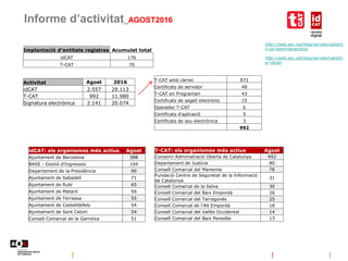 Informe d’activitat_AGOST2016
http://web.aoc.cat/blog/serveis/catcert-
t-cat-administracions/
http://web.aoc.cat/blog/serveis/catcert-
er-idcat/
Implantació d'entitats registres Acumulat total
idCAT 176
T-CAT 70
idCAT: els organismes més actius Agost
Ajuntament de Barcelona 388
BASE - Gestió d'Ingressos 104
Departament de la Presidència 90
Ajuntament de Sabadell 71
Ajuntament de Rubí 65
Ajuntament de Mataró 56
Ajuntament de Terrassa 55
Ajuntament de Castelldefels 54
Ajuntament de Sant Celoni 54
Consell Comarcal de la Garrotxa 51
T-CAT: els organismes més actius Agost
Consorci Administració Oberta de Catalunya 492
Departament de Justícia 80
Consell Comarcal del Maresme 76
Fundació Centre de Seguretat de la Informació
de Catalunya
31
Consell Comarcal de la Selva 30
Consell Comarcal del Baix Empordà 26
Consell Comarcal del Tarragonès 25
Consell Comarcal de l'Alt Empordà 18
Consell Comarcal del Vallès Occidental 14
Consell Comarcal del Baix Penedès 13
T-CAT amb càrrec 872
Certificats de servidor 48
T-CAT en Programari 43
Certificats de segell electrònic 15
Operador T-CAT 6
Certificats d'aplicació 5
Certificats de seu electrònica 3
992
Activitat Agost 2016
idCAT 2.557 29.113
T-CAT 992 11.980
Signatura electrònica 2.141 20.074
 