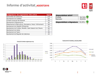 Informe d’activitat_AGOST2016
Disponibilitat idCAT
Ciutadà 99,76%
Operador 99,95%
Disponibilitat e-Signatura 99,99%
0
5
10
15
20
25
30
35
40
45
2003 2004 2005 2006 2007 2008 2009 2010 2011 2012 2013 2014 2015 2016
Evolució d'entitats registres per any
idCAT
T-CAT
0
1.000
2.000
3.000
4.000
5.000
6.000
7.000
G F Mç Al Mg Jy Jl At
Evolució de l'activitat_mes/any 2016
idCAT
T-CAT
Signatura
electrònica
e-Signatura: els organismes més actius Agost
Generalitat de Catalunya 177
Ajuntament de Cubelles 167
Consell Comarcal del Montsià 75
Ajuntament d'Aiguamúrcia 49
Departament d'Agricultura, Ramaderia, Pesca i Alimentació 49
Ajuntament de Castelló d'Empúries 44
Ajuntament de Cruïlles, Monells i Sant Sadurní de l'Heura 42
Ajuntament de Lleida 37
Ajuntament de Talarn 35
Ajuntament de Maçanet de Cabrenys 29
 