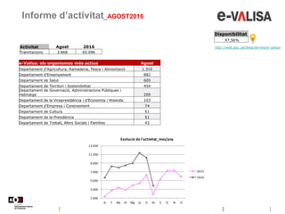 Informe d’activitat_AGOST2016
http://web.aoc.cat/blog/serveis/e-valisa/
Disponibilitat
97,56%
Activitat Agost 2016
Tramitacions 3.868 65.096
e-Valisa: els organismes més actius Agost
Departament d'Agricultura, Ramaderia, Pesca i Alimentació 1.310
Departament d'Ensenyament 882
Departament de Salut 605
Departament de Territori i Sostenibilitat 454
Departament de Governació, Administracions Públiques i
Habitatge 209
Departament de la Vicepresidència i d'Economia i Hisenda 103
Departament d'Empresa i Coneixement 74
Departament de Cultura 51
Departament de la Presidència 51
Departament de Treball, Afers Socials i Famílies 43
1.000
3.000
5.000
7.000
9.000
11.000
13.000
G F Mç Al Mg Jy Jl At S O N D
Evolució de l'activitat_mes/any
2015
2016
 