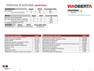 Informe d’activitat_AGOST2016
Disponibilitat
96,37%
http://web.aoc.cat/blog/serveis/via-oberta/
Activitat Agost 2016 Acumulat total
Consultes PCI 1.124.935 12.722.928 87.008.426
Serveis més consultats Agost
Prestacions socials públiques (INSS) 307.767
Padró municipal d'habitants 222.318
Renda (AEAT) 161.843
Registre de Vehicles i Conductors (DGT) 133.590
Adreça electrònica viària (DEV) 75.919
Identitat (sense dades de residència) 52.241
Registres Civils 35.957
Cadastre 30.975
Deutors de l'IVTM 27.226
Obligacions tributàries i domicili fiscal (AEAT) 11.486
Els cessionaris més actius Agost
Generalitat de Catalunya (PICA) 735.929
Organisme de Gestió Tributària (ORGT) 126.688
Ajuntament de Barcelona 95.290
Ajuntament de Lleida 44.749
Centre Metropolità d'Informació i Promoció del Transport, SA 38.828
Consell Comarcal de la Selva 30.640
Ajuntament de Terrassa 9.067
Agència de l'Habitatge de Catalunya 8.036
Ajuntament de Girona 3.899
Àrea Metropolitana de Barcelona 3.035
Implantació Agost 2016 Acumulat total
Ens usuaris 6 68 567
.Ens usuaris ajuntaments 4 52 457
Oferta Agost 2016 Acumulat total
Serveis de VO disponibles 0 2 46
Ens que ofereixen dades (cedents) 1 2 865
.Ajuntaments que ofereixen PMH 1 2 840
% població coberta per PMH 88,2
 