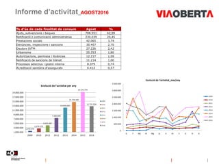 Informe d’activitat_AGOST2016
% d'ús de cada finalitat de consum Agost %
Ajuts, subvencions i beques 708.551 62,99
Notificació o comunicació administrativa 230.039 20,45
Prestacions socials 42.065 3,74
Denúncies, inspeccions i sancions 30.407 2,70
Deutors IVTM 27.226 2,42
Urbanisme 20.253 1,80
Autoritzacions, permisos i llicències 12.217 1,09
Notificació de sancions de trànsit 11.214 1,00
Processos selectius i gestió interna 8.379 0,74
Acreditació sanitària d'assegurats 6.412 0,57
0
500.000
1.000.000
1.500.000
2.000.000
2.500.000
3.000.000
3.500.000
G F Mç Al Mg Jy Jl At S O N D
Evolució de l'activitat_mes/any
2009
2010
2011
2012
2013
2014
2015
2016
1.474.670
2.679.279
4.023.387
7.400.889
12.074.245
14.739.390
19.276.370
12.722.928
1.000.000
3.000.000
5.000.000
7.000.000
9.000.000
11.000.000
13.000.000
15.000.000
17.000.000
19.000.000
2009 2010 2011 2012 2013 2014 2015 2016
Evolució de l'activitat per any
2009
2010
2011
2012
2013
2014
2015
2016
 
