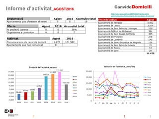 Informe d’activitat_AGOST2016
http://www.aoc.cat/Inici/SERVEIS/Tramits-entre-
administracions/Comunicacio-de-les-dades-de-domicili
Implantació Agost 2016 Acumulat total
Ajuntaments que ofereixen el servei 0 0 19
Oferta Agost 2016 Acumulat total
% població coberta 0 0 36%
Organismes a comunicar 0 0 7
Ens més actius Agost
Ajuntament de Terrassa 5.692
Ajuntament de Lleida 3.874
Ajuntament de Sant Feliu de Llobregat 559
Ajuntament del Prat de Llobregat 344
Ajuntament de Sant Cugat del Vallès 305
Ajuntament del Vendrell 278
Ajuntament de Cambrils 140
Ajuntament de Santa Perpètua de Mogoda 136
Ajuntament de Sant Feliu de Guíxols 70
Ajuntament de Roses 44
Ajuntament de Valls 28
11.470
Activitat Agost 2016
Comunicacions de canvi de domicili 11.470 101.582
Ajuntaments que han comunicat 11
48.806
57.805 62.182
82.719
148.136
161.403
173.152
101.582
15.000
35.000
55.000
75.000
95.000
115.000
135.000
155.000
175.000
2009 2010 2011 2012 2013 2014 2015 2016
Evolució de l'activitat per any
2009
2010
2011
2012
2013
2014
2015
2016
0
5.000
10.000
15.000
20.000
25.000
G F Mç Al Mg Jy Jl At S O N D
Evolució de l'activitat_mes/any
2009
2010
2011
2012
2013
2014
2015
2016
 