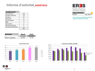 Informe d’activitat_AGOST2016
Disponibilitat
Usuari 95,70%
http://web.aoc.cat/blog/serveis/eres-
registre-d-entrada-i-sortida/
Implantació
Ajuntaments 240
Consell comarcal 18
Consorci 22
Diputació 2
Ens de gestió 13
EMD 1
Universitat 3
Ens instrumental 2
Societat participada 1
302
214
239
254
300 302
0
50
100
150
200
250
300
350
2012 2013 2014 2015 2016
Evolució dels usuaris
2012
2013
2014
2015
2016
Activitat Agost 2016
entrades sortides
Volum registres 20.641 13.730
0
5.000
10.000
15.000
20.000
25.000
30.000
35.000
40.000
G F Mç Al Mg Jy Jl At
Evolució de l'activitat. Any 2016
entrades sortides
sortides
 
