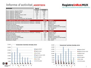 Informe d’activitat_AGOST2016
http://web.aoc.cat/blog/serveis/registre-unificat-mux/
Activitat Agost
entrades sortides
Volum registres. Registre EACAT 6.945 6.404
Volum registres. Registre propi 1.476 725
Volum registres. Dip.Girona 792 779
Volum registres. Registre Consorci AOC 244 405
Volum registres. Dip.Lleida 47 14
Volum registres. Dip.Tarragona 31 7
Volum registres. Consell Comarcal de l'Alt Penedès 26 38
Els organismes més actius (Entrades) Agost Registre
Departament de Governació, Administracions Públiques i Habitatge 1.896 Registre EACAT
Departament de Governació, Administracions Públiques i Habitatge 474 Registre propi
Diputació de Girona 267 Dip.Girona
Consell Comarcal d'Osona 23 Registre Consorci AOC
Consell Comarcal de l'Alt Penedès 14 Consell Comarcal de l'Alt Penedès
Consell Comarcal del Baix Ebre 4 Dip. Tarragona
Ajuntament de Coll de Nargó 4 Dip. Lleida
Els organismes més actius (Sortides) Agost Registre
Departament de Governació, Administracions Públiques i Habitatge 1.724 Registre EACAT
Síndic de Greuges 431 Registre propi
Diputació de Girona 404 Dip.Girona
Consell Comarcal del Segrià 68 Registre Consorci AOC
Consell Comarcal de l'Alt Penedès 36 Consell Comarcal de l'Alt Penedès
Diputació de Tarragona 3 Dip. Tarragona
Ajuntament d'Espot 6 Dip. Lleida
0
5.000
10.000
15.000
20.000
25.000
30.000
35.000
G F Mç Al Mg Jy Jl At
Evolució de l'activitat. Entrades 2016
Registre EACAT
Registre propi
Dip. Girona
Registre Consorci AOC
Dip.Tarragona
Dip. Lleida
CC Alt Penedès
0
2.000
4.000
6.000
8.000
10.000
12.000
14.000
16.000
18.000
G F Mç Al Mg Jy Jl At
Evolució de l'activitat. Sortides 2016
Registre EACAT
Registre Consorci AOC
Registre propi
Dip.Girona
Dip.Tarragona
Dip. Lleida
CC Alt Penedès
 