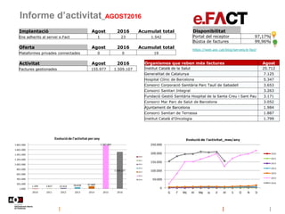 Informe d’activitat_AGOST2016
https://web.aoc.cat/blog/serveis/e-fact/
Disponibilitat
Portal del receptor 97,17%
Bústia de...