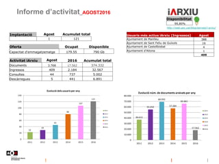 Informe d’activitat_AGOST2016
http://web.aoc.cat/blog/serveis/i-arxiu/
Disponibilitat
99,80%
Implantació Agost Acumulat to...