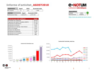 Informe d’activitat_AGOST2018
Disponibilitat
Ciutadà 100%
Administració 99,86%
https://www.aoc.cat/serveis-aoc/e-notum/
Implantació Agost 2018 Acumulat total
Ens usuaris 11 113 1.096
Activitat Agost Acumulat 2018
Notificacions fetes 628.670 1.474.734
Els 10 ens que més notifiquen Agost
Generalitat de Catalunya 36.818
Organisme de Gestió Tributària (ORGT) 35.134
Ajuntament de Barcelona 12.799
Ajuntament de Girona 3.407
Ajuntament de Calonge i Sant Antoni 1.947
Síndic de Greuges 1.876
Diputació de Barcelona 1.413
Ajuntament de Manresa 1.049
Ajuntament de Tarragona 994
Ajuntament de Reus 840
 