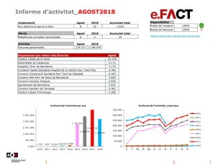 Informe d’activitat_AGOST2018
https://www.aoc.cat/serveis-aoc/e-fact/
Disponibilitat
Portal del receptor 100%
Bústia de fa...