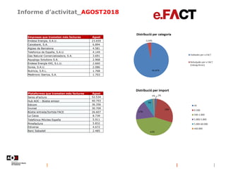 Informe d’activitat_AGOST2018
Plataformes que trameten més factures Agost
Seres eFactura 52.534
Hub AOC - Bústia emisor 40.793
Edicom 36.356
Invinet 30.709
Bústia entrada/Sortida FACE 26.607
La Caixa 8.739
Telefónica Móviles España 5.911
Pimefactura 5.832
Ediversa 4.672
Banc Sabadell 2.485
Empreses que trameten més factures Agost
Endesa Energia, S.A.U. 23.659
Caixabank, S.A. 6.894
Aigües de Barcelona 4.581
Telefonica de España, S.A.U. 4.149
Gas Natural Comercializadora, S.A. 3.691
Aquqlogy Solutions S.A. 2.968
Endesa Energía XXI, S.L.U. 2.660
Sorea, S.A.U. 2.086
Nutricia, S.R.L. 1.768
Medtronic Iberica, S.A. 1.703
 