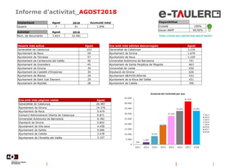 Informe d’activitat_AGOST2018
Disponibilitat
Ciutadà 100%
Usuari AAPP 99,50%
https://www.aoc.cat/serveis-aoc/e-tauler/
Implantació Agost 2018 Acumulat total
Usuaris 7 51 1.046
Activitat Agost 2018
Núm. de documents 2.814 32.581
Usuaris més actius Agost
Generalitat de Catalunya 103
Ajuntament de Reus 59
Ajuntament de Terrassa 57
Ajuntament de Cerdanyola del Vallès 46
Ajuntament de Granollers 45
Ajuntament de Girona 39
Ajuntament de Castelló d'Empúries 30
Ajuntament de Blanes 29
Ajuntament de Sant Just Desvern 29
Ajuntament de Ripollet 28
Ens amb més edictes descarregats Agost
Generalitat de Catalunya 3.230
Ajuntament de Girona 1.679
Ajuntament de Reus 1.220
Universitat Autònoma de Barcelona 741
Ajuntament de Santa Perpètua de Mogoda 663
Universitat de Lleida 656
Diputació de Girona 626
Ajuntament d'Alfarràs 432
Ajuntament de la Roca del Vallès 431
Ajuntament de Calella 396
Ens amb més pàgines vistes Agost
Generalitat de Catalunya 26.487
Ajuntament de Girona 14.376
Ajuntament de Reus 9.479
Consorci Administració Oberta de Catalunya 6.871
Universitat Autònoma de Barcelona 6.782
Diputació de Girona 5.852
Ajuntament de Vila-seca 4.458
Ajuntament de Gelida 4.096
Ajuntament de Calella 3.478
Ajuntament de l'Ametlla del Vallès 3.107
 