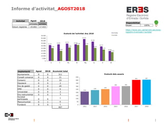 Informe d’activitat_AGOST2018
Disponibilitat
Usuari 100%
https://www.aoc.cat/serveis-aoc/eres-
registre-d-entrada-i-sortida/
Activitat Agost 2018
entrades sortides
Volum registres 19.692 17.433
Implantació Agost 2018 Acumulat total
Ajuntaments 0 0 311
Consell comarcal 0 0 21
Consorci 0 0 33
Diputació 0 0 2
Ens de gestió 0 0 20
EMD 0 0 6
Universitat 0 0 3
Ens instrumental 0 0 3
Societat
participada 0 0
1
Mancomunitat 0 1 6
Fundació 0 0 1
407
 