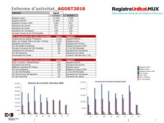 Informe d’activitat_AGOST2018
https://www.aoc.cat/serveis-aoc/registre-unificat-mux/
Registre EACAT
Registre propi
Registre Consorci AOC
Dip. Girona
Dip. Lleida
Dip. Tarragona
CC Alt Penedès
Activitat Agost
entrades sortides
Registre propi 12.290 7.585
Registre EACAT 11.696 7.479
Registre Consorci AOC 1.001 872
Diputació de Girona 587 1.362
Diputació de Lleida 251 458
Diputació de Tarragona 198 166
Consell Comarcal de l'Alt Penedès 38 48
Els organismes més actius (Entrades) Agost Registre
Organisme de Gestió Tributària 2.143 Registre EACAT
Dept. de Treball, Afers Socials i Família 2.351 Registre propi
Diputació de Girona 295 Diputació de Girona
CC del Vallès Occidental 85 Registre Consorci AOC
Consell Comarcal de l'Alt Penedès 38 CC de l'Alt Penedès
Diputació de Tarragona 20 Diputació de Tarragona
CC del Solsonès 23 Diputació de Lleida
Universitat de Lleida Consorci Serveis Univ. Cat.
Els organismes més actius (Sortides) Agost Registre
Dept. Territori i Sostenibilitat 971 Registre EACAT
Diputació de Girona 994 Diputació de Girona
Agència Catalana de l'Aigua 510 Registre propi
CC de la Noguera 144 Registre Consorci AOC
CC de l'Alt Penedès 48 CC de l'Alt Penedès
CC de la Conca de Barberà 33 Diputació de Tarragona
CC del Solsonès 64 Diputació de Lleida
 