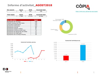 Informe d’activitat_AGOST2018
https://www.aoc.cat/serveis-aoc/copia/
Ens usuaris Agost 2018 Acumulat total
45 141 166
Total còpies Agost 2018 Acumulat total
1.189 17.174 22.440
Ens més actius Agost
Ajuntament de Terrassa 168
Consell Comarcal de l'Alt Camp 145
Universitat de Barcelona 142
Ajuntament d'Amposta 122
Ajuntament d'Arnes 89
Ajuntament d'Esterri d'Àneu 87
Ajuntament d'Horta de Sant Joan 73
Ajuntament de Montornès del Vallès 37
Ajuntament de Palafrugell 34
Ajuntament de la Granja d'Escarp 30
 