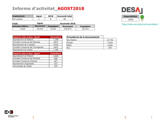 Informe d’activitat_AGOST2018
https://www.aoc.cat/serveis-aoc/desa-l/
Disponibilitat
100%
Implantació Agost 2018 Acumulat total
Ens usuaris 1 8 99
Creat Agost Acumulat 2018
Activitat DESA'L Document Expedient Document Expedient
Creat 30.433 6.929 195.873 40.923
Usuaris més actius. Agost Document
Ajuntament de Mataró 7.398
Consell Comarcal del Montsià 3072
Ajuntament de Cubelles 2518
Consell Comarcal del Tarragonès 1845
Ajuntament de Lleida 1.360
Usuaris més actius. Agost Expedient
Ajuntament de Mataró 3.690
Consell Comarcal del Montsià 408
Consell Comarcal d'Osona 267
Ajuntament d'Igualada 223
Universitat de Lleida 194
Procedència de la documentació
Via Oberta 23.742
Portlet 3.639
ERES 2.660
PCI 392
 