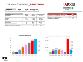 Informe d’activitat_AGOST2018
https://www.aoc.cat/serveis-aoc/i-arxiu/
Disponibilitat
99,86%Implantació Agost 2018 Acumulat total
Usuaris 2 21 179
Activitat iArxiu Agost 2018 Acumulat total
Documents 3.064 58.831 675.721
Consulta 151 1.688 8.369
Ingrés 1.022 11.789 117.362
Eliminació 3 1.876 4.739
Descàrrega 24 419 8.702
Generació còpia autèntica 44 82 423
Descàrrega Informe d'Evidència 1 13 190
Usuaris més actius iArxiu (Ingressos) Agost
Ajuntament de Sant Boi de Llobregat 804
Ajuntament de Castellbisbal 141
Ajuntament de Manlleu 77
 