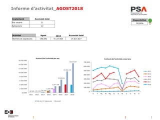 Informe d’activitat_AGOST2018
Implantació Acumulat total
Ens usuaris 11
Aplicacions 12
Disponibilitat
99,99%
Activitat Agost 2018 Acumulat total
Nombre de signatures 196.042 4.127.904 14.615.627
 