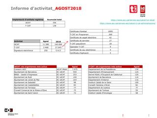 Informe d’activitat_AGOST2018
https://www.aoc.cat/serveis-aoc/catcert-er-idcat/
https://www.aoc.cat/serveis-aoc/catcert-t-cat-administracions/
Implantació d'entitats registres Acumulat total
idCAT 356
T-CAT 138
Activitat Agost 2018
idCAT 11.580 160.068
T-CAT 2.468 27.045
Signatura electrònica 250 5.413
Certificats d'entitat 2095
T-CAT en Programari 269
Certificats de segell electrònic 42
Certificats de servidor 27
T-CAT pseudònim 18
Operador T-CAT 9
Certificats de seu electrònica 4
Certificats d'aplicació 4
idCAT: els organismes més actius Agost
Consorci AOC idCAT Mòbil 7.475
Ajuntament de Barcelona EC-idCAT 554
BASE - Gestió d'Ingressos EC-idCAT 253
Ajuntament de Rubí EC-idCAT 104
Ajuntament de Lloret de Mar EC-idCAT 103
Ajuntament de Sabadell EC-idCAT 98
Ajuntament de Castelldefels EC-idCAT 83
Ajuntament de Terrassa EC-idCAT 77
Consell Comarcal de la Ribera d'Ebre EC-idCAT 75
Ajuntament de Sant Celoni EC-idCAT 73
T-CAT: els organismes més actius Agost
Departament de la Presidència 130
Departament d'Ensenyament 124
Servei Públic d’Ocupació de Catalunya 120
Ajuntament de Barcelona 116
Departament d'Interior 116
Institut Català de la Salut 100
Conselh Generau d'Aran 82
Departament de Justícia 77
Ajuntament de Tortosa 59
Institut Català d'Oncologia 58
 