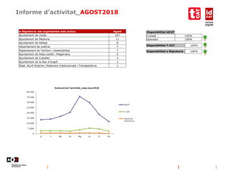 Informe d’activitat_AGOST2018
Disponibilitat idCAT
Ciutadà 100%
Operador 100%
Disponibilitat e-Signatura 100%
Disponibilitat T-CAT 100%
e-Signatura: els organismes més actius Agost
Ajuntament de Lleida 207
Ajuntament de Mediona 11
Ajuntament de Pallejà 8
Departament de Justícia 7
Departament de Territori i Sostenibilitat 7
Ajuntament de Palau-solità i Plegamans 5
Ajuntament de Cubelles 3
Ajuntament de la Seu d'Urgell 1
Dept. Acció Exterior, Relacions Institucionals i Transparència 1
 