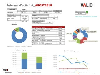 Informe d’activitat_AGOST2018
https://www.aoc.cat/serveis-aoc/valid/
Disponibilitat
98,88%
Signatura qualificada
Certificat digital 22.807
Activitat Agost
Autenticació Signatura Signatura qualificada Total
Operacions 204.415 4.530 22.807 231.752
Autenticació
Certificat digital 172.490
idCAT Mòbil 30.128
Clave 1.797
204.415
Signatura
Certificat digital 3.241
idCAT Mòbil - compatibilitat 1.289
Els 10 ens més actius Agost
Dept. Polítiques Digitals i Adm. Pública 50.479
Agència Tributària de Catalunya 37.607
Consorci AOC 30.626
ORGT 16.773
Departament d'Interior 10.036
Departament de Justícia 9.993
Diputació de Tarragona 6.880
Dept. Vicep. i d'Economia i Hisenda 5.842
Ajuntament de Girona 3.269
Ajuntament de Sant Cugat del Vallès 2.711
 