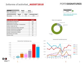 Informe d’activitat_AGOST2018
https://www.aoc.cat/serveis-
aoc/portasignatures/
Disponibilitat
100%
Els 10 ens més actius Agost
Generalitat de Catalunya 727
Departament de Salut 166
Departament d'Empresa i Coneixement 85
Institut Català del Sòl 43
Consell Comarcal del Baix Llobregat 29
Consell Comarcal de la Noguera 19
Consell Comarcal del Ripollès 16
Consell Comarcal de la Selva 14
Ajuntament de Juneda 11
Consorci AOC 10
Agost 2018 Acumulat total
Ens actius 25 141 235
Activitat Agost 2018
Núm. de signatures 1.870 32.255
 