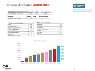 Informe d’activitat_AGOST2018
https://www.aoc.cat/serveis-aoc/e-
contractacio-perfil-de-contractant/
Activitat Agost 2018 Acumulat total
Subhastes electròniques 0 1 81
Implantació Agost 2018 Acumulat total
Usuaris Perfil de Contractant 11 178 1.391
Procediments de licitació
Obert 624
Contracte menor 232
Negociat sense publicitat 44
Concurs de projectes 6
Normes internes 5
Derivat dacord marc 4
Restringit 4
Negociat amb publicitat 1
Estat de la tramitació
Adjudicat 374
Formalitzat 252
En termini 204
Pendent adjudicació 69
Desert 17
Anul·lada 3
Resolta 1
 