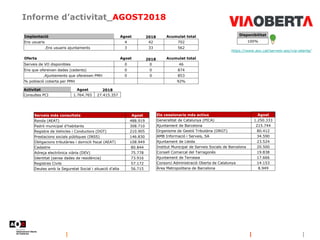 Informe d’activitat_AGOST2018
Disponibilitat
100%
https://www.aoc.cat/serveis-aoc/via-oberta/
Implantació Agost 2018 Acumulat total
Ens usuaris 4 42 702
.Ens usuaris ajuntaments 3 33 562
Oferta Agost 2018 Acumulat total
Serveis de VO disponibles 0 0 46
Ens que ofereixen dades (cedents) 0 0 874
.Ajuntaments que ofereixen PMH 0 0 853
% població coberta per PMH 92%
Activitat Agost 2018
Consultes PCI 1.764.765 27.415.357
Serveis més consultats Agost
Renda (AEAT) 488.919
Padró municipal d'habitants 308.710
Registre de Vehicles i Conductors (DGT) 210.905
Prestacions socials públiques (INSS) 146.830
Obligacions tributàries i domicili fiscal (AEAT) 108.949
Cadastre 80.844
Adreça electrònica viària (DEV) 75.778
Identitat (sense dades de residència) 73.916
Registres Civils 57.172
Deutes amb la Seguretat Social i situació d'alta 56.715
Els cessionaris més actius Agost
Generalitat de Catalunya (PICA) 1.250.333
Ajuntament de Barcelona 215.744
Organisme de Gestió Tributària (ORGT) 80.412
AMB Informació i Serveis, SA 34.590
Ajuntament de Lleida 23.524
Institut Municipal de Serveis Socials de Barcelona 20.500
Consell Comarcal del Tarragonès 19.838
Ajuntament de Terrassa 17.666
Consorci Administració Oberta de Catalunya 14.153
Àrea Metropolitana de Barcelona 8.949
 