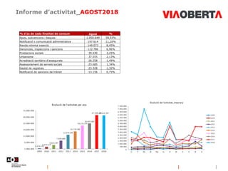 Informe d’activitat_AGOST2018
% d'ús de cada finalitat de consum Agost %
Ajuts, subvencions i beques 1.050.649 59,53%
Notificació o comunicació administrativa 197.614 11,20%
Renda mínima inserció 149.073 8,45%
Denúncies, inspeccions i sancions 122.786 6,96%
Prestacions socials 39.630 2,25%
Urbanisme 37.555 2,13%
Acreditació sanitària d'assegurats 26.258 1,49%
Assessorament de serveis socials 23.685 1,34%
Gestió de registres 23.328 1,32%
Notificació de sancions de trànsit 13.156 0,75%
 