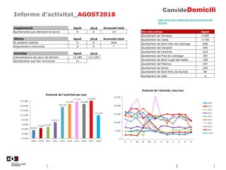 Informe d’activitat_AGOST2018
https://www.aoc.cat/serveis-aoc/comunicacio-de-
domicili/
Implantació Agost 2018 Acumulat total
Ajuntaments que ofereixen el servei 0 0 19
Oferta Agost 2018 Acumulat total
% població coberta 0 0 36%
Organismes a comunicar 0 0 7
Activitat Agost 2018
Comunicacions de canvi de domicili 12.389 112.249
Ajuntaments que han comunicat 11
Ens més actius Agost
Ajuntament de Terrassa 5.606
Ajuntament de Lleida 3.728
Ajuntament de Sant Feliu de Llobregat 808
Ajuntament del Vendrell 546
Ajuntament de Cambrils 525
Ajuntament del Prat de Llobregat 387
Ajuntament de Sant Cugat del Vallès 258
Ajuntament del Masnou 247
Ajuntament de Roses 200
Ajuntament de Sant Feliu de Guíxols 80
Ajuntament de Valls 4
 