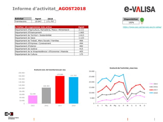 Informe d’activitat_AGOST2018
https://www.aoc.cat/serveis-aoc/e-valisa/
Disponibilitat
100%
Activitat Agost 2018
Tramitacions 10.047 171.797
e-Valisa: els organismes més actius Agost
Departament d'Agricultura, Ramaderia, Pesca i Alimentació 2.111
Departament d'Ensenyament 1.665
Departament de Territori i Sostenibilitat 1.613
Departament de Salut 1.123
Departament de Treball, Afers Socials i Famílies 900
Departament d'Empresa i Coneixement 494
Departament d'Interior 482
Departament de Justícia 415
Departament de la Vicepresidència i d'Economia i Hisenda 405
Departament de Cultura 175
 