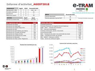 Informe d’activitat_AGOST2018
Disponibilitat
100%
https://www.aoc.cat/serveis-aoc/e-tram/
Oferta Acumulat total
Tràmits disponibles 49
Tràmits associats al servei FUE* 17
66
* Tramitació d'activitats empresarials
Implantació Agost 2018 Acumulat total
Ajuntaments i EMD 0 0 904 + 26
Consells comarcals 0 0 42
Diputacions 0 0 1
Altres ens usuaris 0 0 50
Activitat Agost 2018
Nombre de tràmits fets 16.514 191.408
Els organismes més actius Agost
Ajuntament de Roses 504
Ajuntament de Palafrugell 356
Ajuntament de Castell-Platja d'Aro 253
Ajuntament de Salt 223
Ajuntament de Sant Andreu de la Barca 217
Ajuntament de Torroella de Montgrí 208
Ajuntament de Vilassar de Mar 203
Ajuntament de Cerdanyola del Vallès 192
Ajuntament de Banyoles 181
Ajuntament de Palau-solità i Plegamans 175
Tràmits més utilitzats Agost
Trameses genèriques 13.414
Tramesa d'intercanvi de registres fora de Catalunya 12.147
DIBA - ORGT - Tramesa documentació 2.337
TSF - Informes d'estrangeria 2.020
Tramesa d’informació, escrits i documents 1.916
Comunicacions DiBa 1.592
GAH - Tramesa de les actes i els acords dels ens locals 1.589
SING - Trameses del Síndic de Greuges 995
PRE - EADOP - Publicació al DOGC 840
CAOC - Servei de certificació digital 775
 