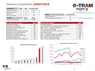 Informe d’activitat_AGOST2018
Disponibilitat
100%
https://www.aoc.cat/serveis-aoc/e-tram/
Oferta Acumulat total
Tràmits di...