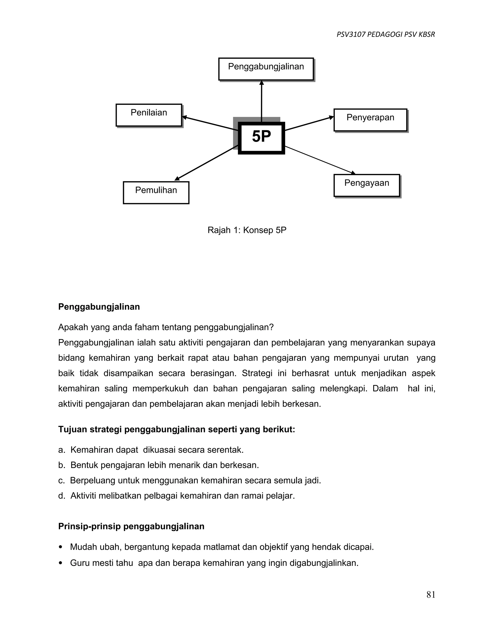 PSV3107 PEDAGOGI PSV KBSR
Rajah 1: Konsep 5P
Penggabungjalinan
Apakah yang anda faham tentang penggabungjalinan?
Penggabungjalinan ialah satu aktiviti pengajaran dan pembelajaran yang menyarankan supaya
bidang kemahiran yang berkait rapat atau bahan pengajaran yang mempunyai urutan yang
baik tidak disampaikan secara berasingan. Strategi ini berhasrat untuk menjadikan aspek
kemahiran saling memperkukuh dan bahan pengajaran saling melengkapi. Dalam hal ini,
aktiviti pengajaran dan pembelajaran akan menjadi lebih berkesan.
Tujuan strategi penggabungjalinan seperti yang berikut:
a. Kemahiran dapat dikuasai secara serentak.
b. Bentuk pengajaran lebih menarik dan berkesan.
c. Berpeluang untuk menggunakan kemahiran secara semula jadi.
d. Aktiviti melibatkan pelbagai kemahiran dan ramai pelajar.
Prinsip-prinsip penggabungjalinan
• Mudah ubah, bergantung kepada matlamat dan objektif yang hendak dicapai.
• Guru mesti tahu apa dan berapa kemahiran yang ingin digabungjalinkan.
81
5P5P
PenggabungjalinanPenggabungjalinan
PenyerapanPenyerapan
PengayaanPengayaan
Pemulihan
PenilaianPenilaian
 