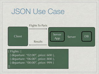 JSON Use Case
Flights To Paris

Client
Results

Server
App

{ Flights: [
{ departure: “02:00”, price: 600 },
{ departure: “06:00”, price: 800 },
{ departure: “00:00”, price: 999 }
]}

Server

DB

 