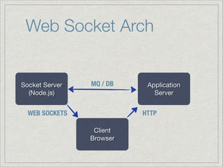 Web Socket Arch

Socket Server

(Node.js)

MQ / DB

WEB SOCKETS

Application
Server

HTTP
Client

Browser

 